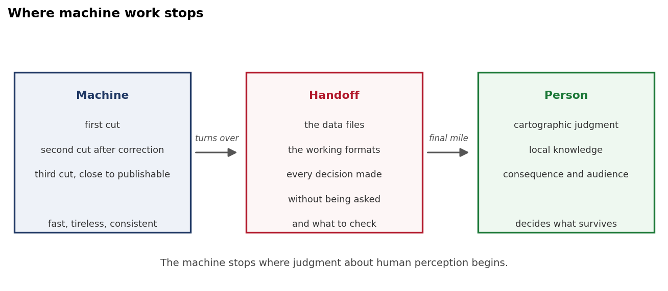 Workflow diagram. The machine takes three cuts at the analysis and turns over the data files, the working formats, every decision it made without being asked and what to check, and a person carries the result across the final mile and decides what survives.
